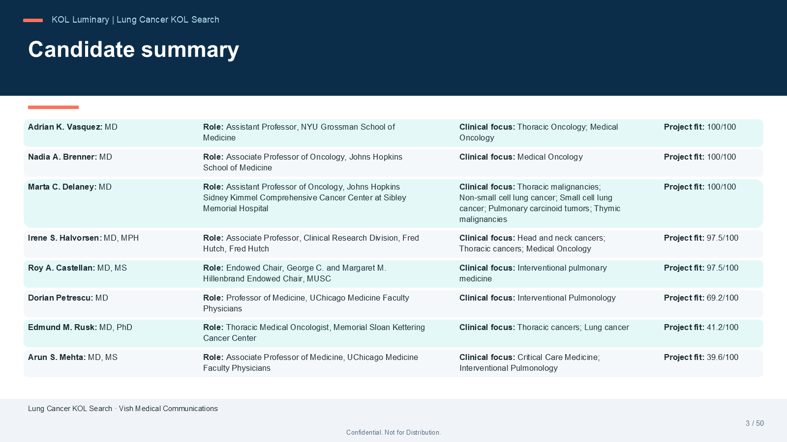 Candidate summary slide from a real export: fictionalized lung-cancer specialists with their roles and Project Fit scores.