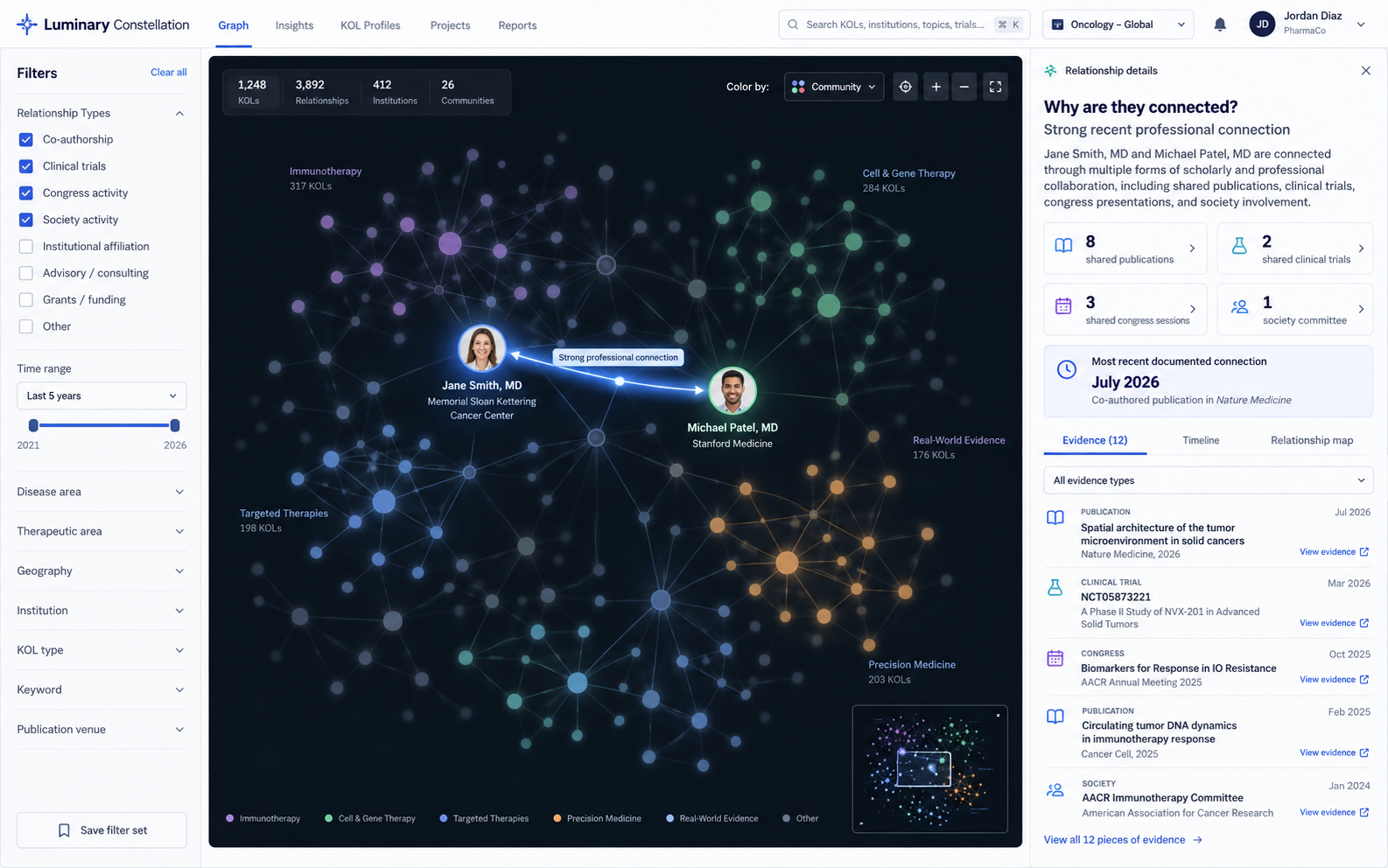 Constellation network view showing 1,248 KOLs coloured by professional community, with relationship details and supporting evidence for a selected connection.